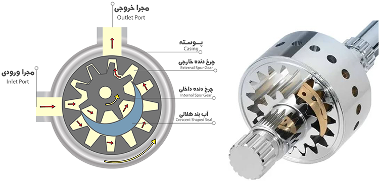 اجزای پمپ دنده داخلی